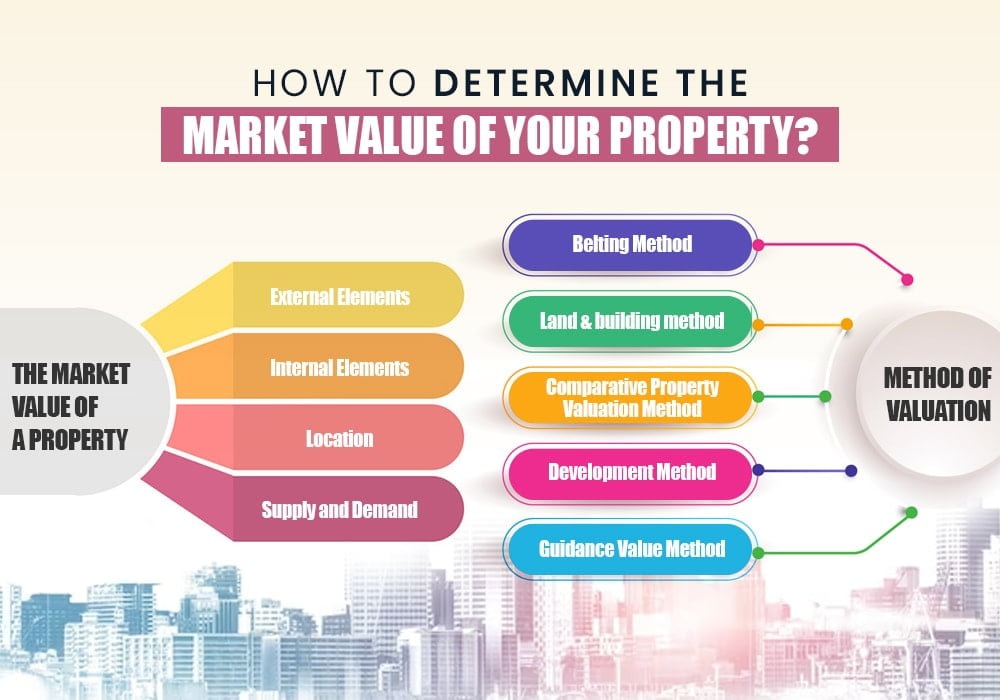 market value of your property