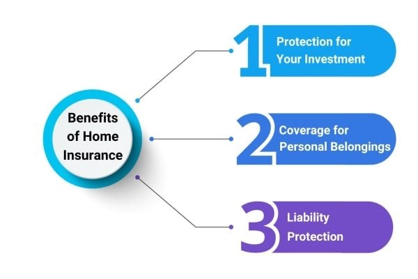 Benefits of Home Insurance