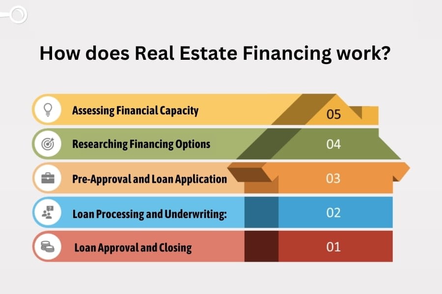 How does Real Estate Financing work_